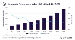 Nilai Perkembangan Pasar Online di Indonesia (dok.global data)