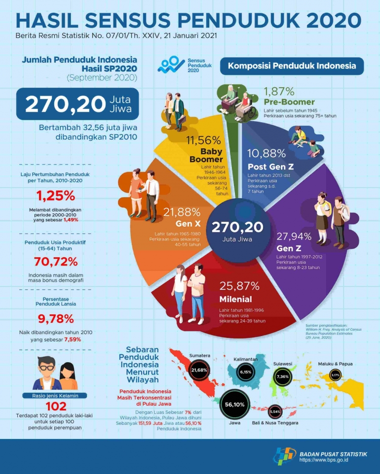 Infografik kependudukan hasil Sensus Penduduk 2020. Foto: BPS