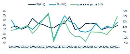 Harga produk pertanian internasional, harga produsen dan konsumen (Sumber: Eurostat)