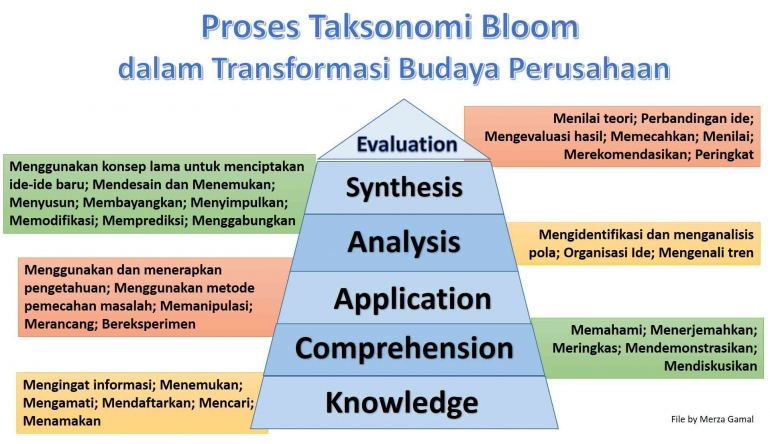 Image: Proses transformasi berbasis Taksonomi Bloom (File by Merza Gamal)
