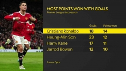 Statistik pencapaian gol Ronaldo pada musim Premier League 2022 (Foto Skysports). 