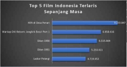 5 besar film Indonesia terlaris sepanjang masa/diolah dari filmindonesia.or.id