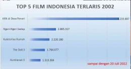 5 besar film Indonesia terlaris 2022/diolah dari filmindonesia.or.id