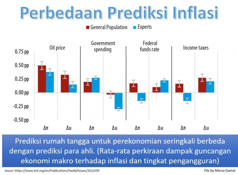 Image 1: Perbedaan prediksi inflasi antara masyarakat biasa dengan ekonom (File by Merza Gamal)