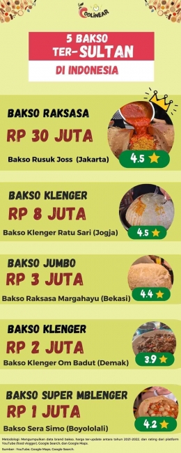 Infografik Bakso Tersultan di Indonesia (Sumber: Dokumen Pribadi)