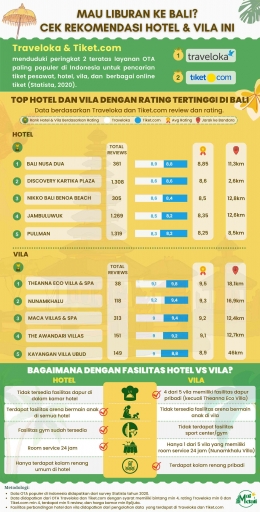 Infografis Rekomendasi Hotel dan Vila di Bali - Source:Mai Melali Content Marketing