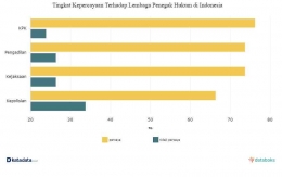 Hasil survei Kelompok Diskusi dan Kajian Opini Publik Indonesia (KedaiKOPI)/sumber: kitadata