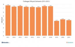 Cadangan minyak Indonesia yang terus menipis dari tahun ke tahun. Dok katadata.com