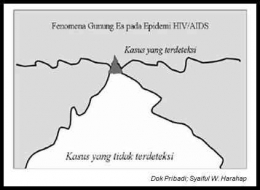 Fenomena Gunung Es pada epidemi HV/AIDS. (Foto: Dok Pribadi/Syaiful W. Harahap)Image caption