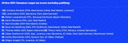 Daftar pencetak gol terbanyak di Liga Champions (Foto: Situs Resmi UEFA)