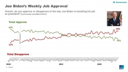 Grafik peringkat persetujuan terhadap kinerja Joe Biden sebagai Presiden Amerika Serikat | Sumber Gambar: ipsos.com