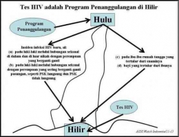 Matriks: Tes HIV adalah program di hilir. (Sumber: Dok. Syaiful W. Harahap)