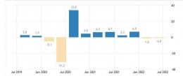 Tren Pertumbuhan Ekonomi AS Per Kuartal (% YOY)/Sumber: Tradingeconomics.com