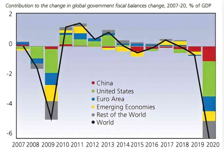 Perubahan Anggaran Pemerintah Periode 2007 - 2020 (Sumber: IMF, World Economic Database)