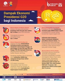 Dampak ekonomi presidensi G20 bagi Indonesia (indonesiabaik.id)