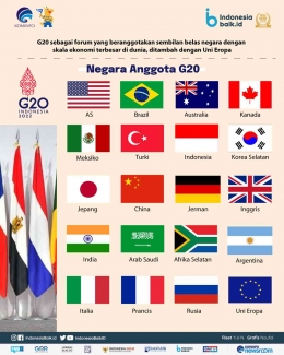 Negara anggota G20 (sumber : www.indonesiabaik.id)