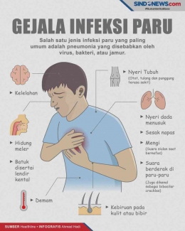 Gejala infeksi pad aparu-paru yang sering tidak disadari. Dok infografis.sindonews.com