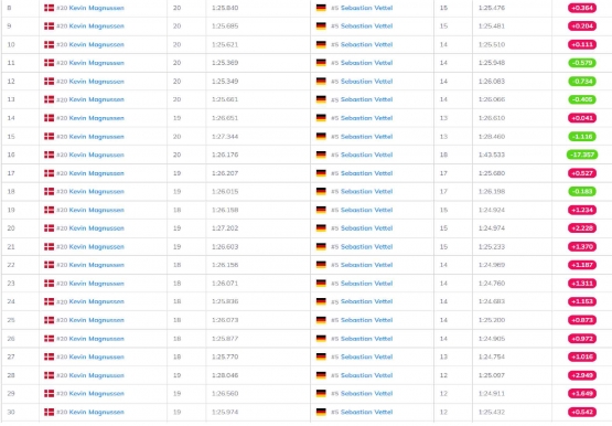 Catatan Waktu Kevin Magnussen selalu lebih lambat (tanda merah) vs Sebastian Vettel yang selesai P10. Klik untuk memperbesar