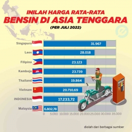 Infografis Harga BBM di ASEAN/IG: @energinesiaid