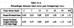Tabel Kekuatan Tekan Beton PBI (disarikan dari Peraturan Beton Bertulang Indonesia Tahun 1971)