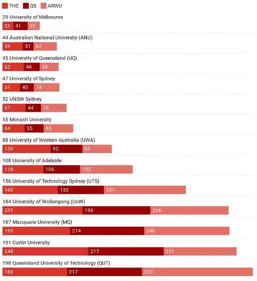Peringkat kampus-kampus top di Australia | Theconversation.com)