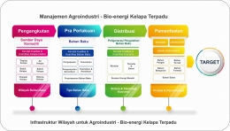 Manajemen Agroindustri - Bioenergi Kelapa Terpadu/dokpri