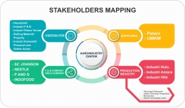 Stakeholders Mapping Agroindustri-Bioenergi Kelapa Terpadu