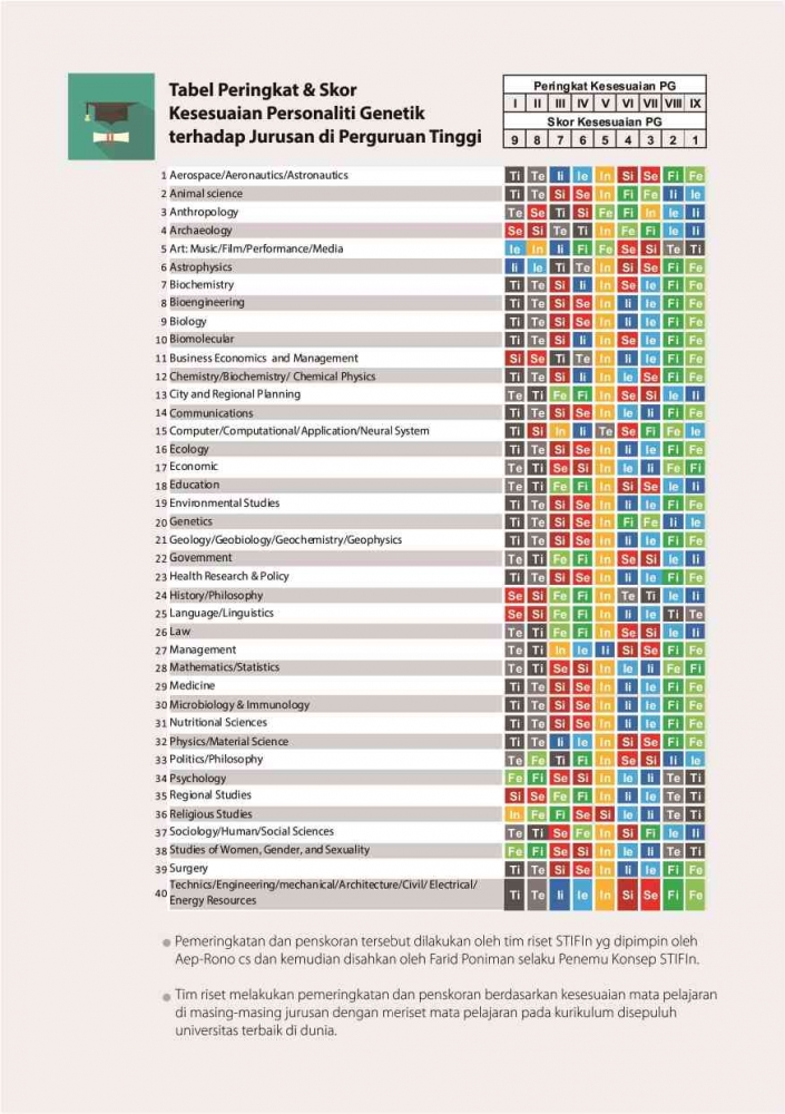 Potensi Akademik (Dokumen hasil test STIFin Pribadi)