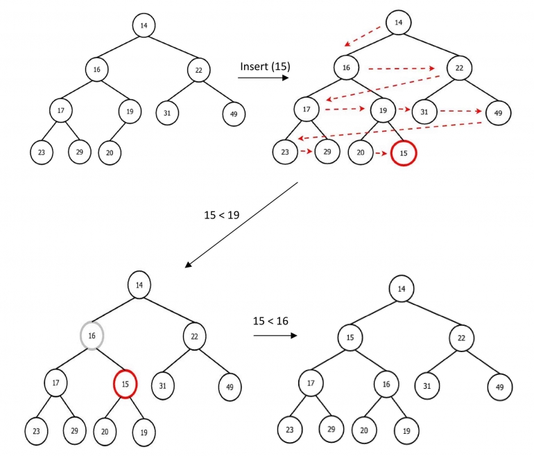 Gambar 2. Contoh Penyisipan Simpul Baru Pada Binary Min Heap, Sumber : Dok. Pribadi