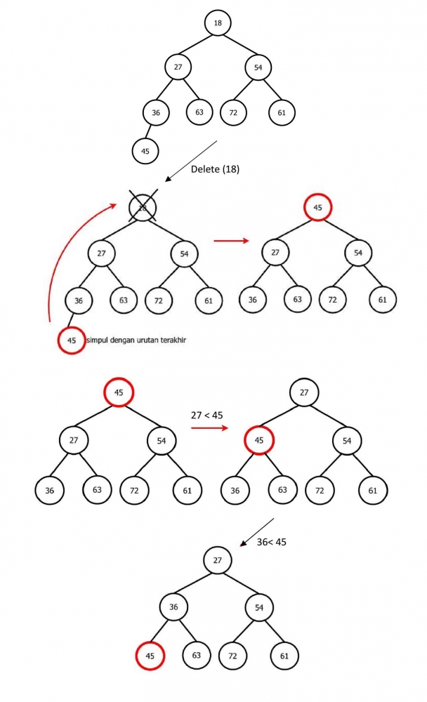 Gambar 3. Contoh Penghapusan/Pengeluaran Simpul Akar Pada Binary Min Heap, Sumber : Dok. Pribadi