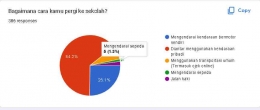 Data Aktual Aktifitas Berlalu Lintas Siswa/i SMAN 7 Kota Tangerang Selatan