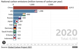 Sumber: BBC, Global Carbon Project 2021
