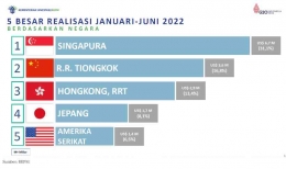 Peringkat 5 besar realisasi Penanaman Moda Asing (PMA) pada Semester I tahun 2022. Foto diambil dari bisnisindonesia.id