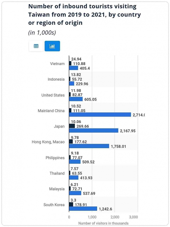 Jumlah kunjungan wisatawan ke Taiwan pada tahun 2019 (biru). Sumber: www.statista.com