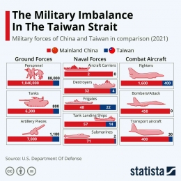 Perbandingan kekuatan militer China dan Taiwan. Sumber: U.S. Department of Defense /www.statista.com