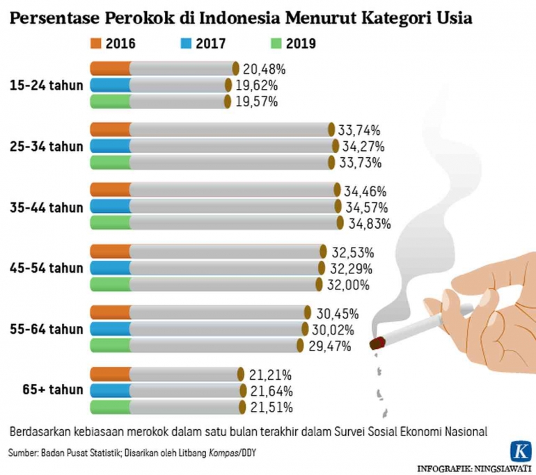Data perokok di Indonesia menurut usia, sumber: Kompas.id