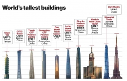 10 Gedung Pencakar Langit tertinggi di dunia. Sumber: www.nypost.com