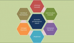 Ilustrasi Gambar langkah-langkah pembelajaran inkuiri: lpmpjateng.go.id
