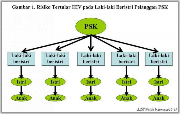 Matriks. Risiko ibu rumah tangga tertular HIV/AIDS dibanding PSK. (Foto: Dok Pribadi/Syaiful W. Harahap)