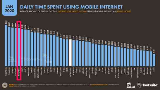 Picture 2. Time spent using mobile internet (Hootsuite)