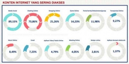 Gambar 4. Data Survei Profil Internet Indonesia Tahun 2022 (Sumber: APJII)