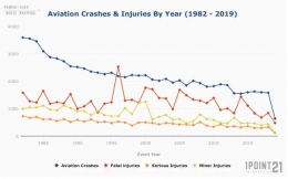 Sumber: https://www.psbr.law/aviation_accident_statistics.html
