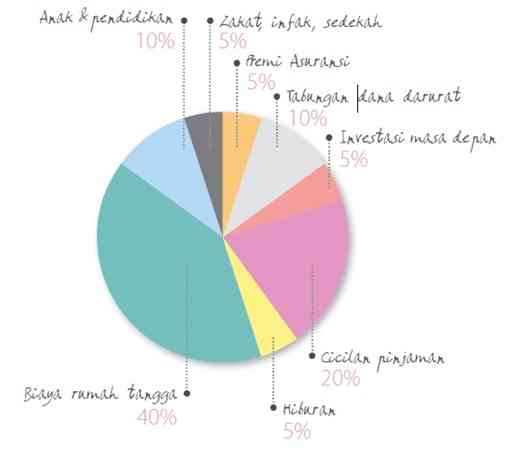 Sumber : Perencanaan Keuangan Keluarga OJK