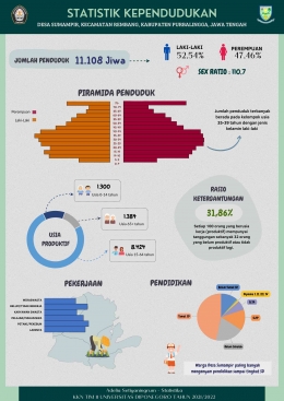 Infografis Statistik Kependudukan Desa Sumampir (dokpri)