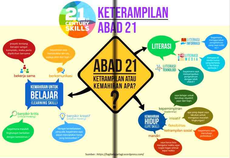 Keterampilan Abad 21, Indonesia Harus Siap Hadapi Revolusi Industri. Sumber: lagibelajarlagi.wordpress.com