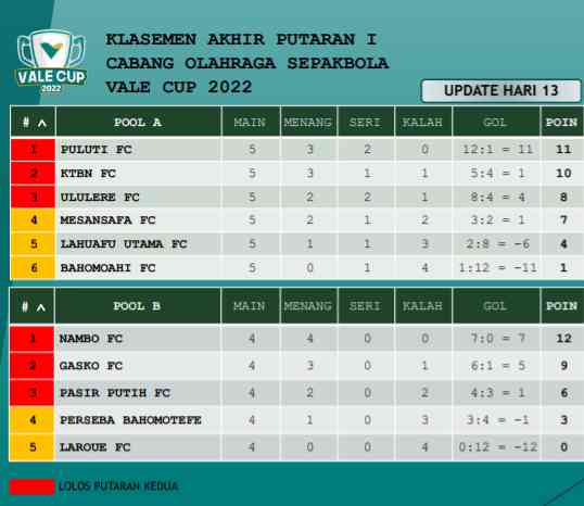 Klasemen akhir putaran 1 Vale Cup 2022