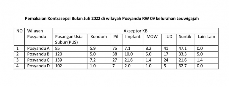 Tabel Pemakaian Kontrasepsi Bulan Juli di wilayah RW 09 Kelurahan Leuwigajah/Dokpri