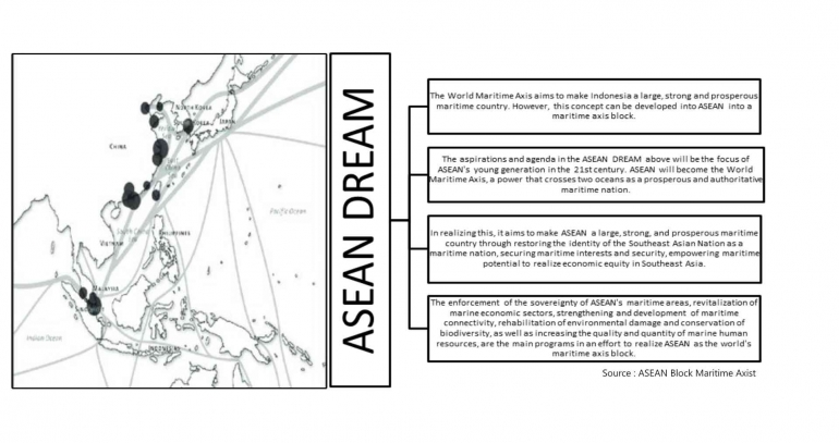 Source : ASEAN Block Maritime Axist