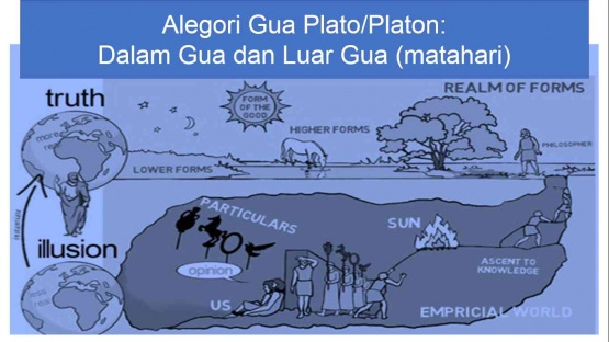 Alegori Gua Plato/Platon:Dalam Gua dan Luar Gua (matahari),dokpri