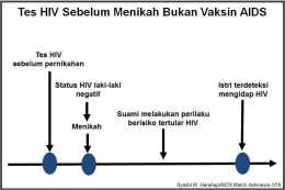 Matriks: Tes HIV sebelum menikah bukan vaksin HIV. (Foto: Dok Pribadi/Syaiful W. Harahap)